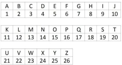 Secret codes for kids & adults – creative ideas &... 13 Number Letter Code for kids