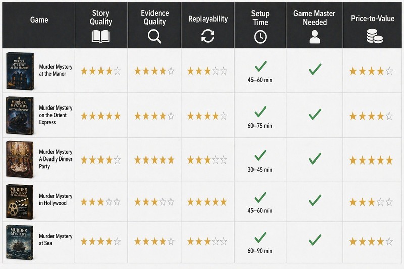 Game comparison visual table: five game names down the left side, six criteria across the top, filled cells with star ratings or checkmarks — the defi